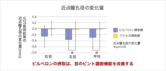 1. Improvement of accommodative function