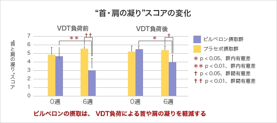 1. Reduction of neck and shoulder stiffness