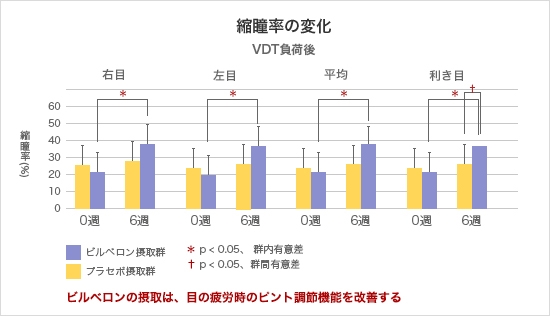 2. Improvement of accommodative function