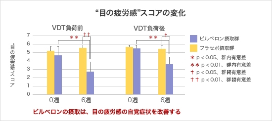 3. Reduction of eye fatigue sensation<