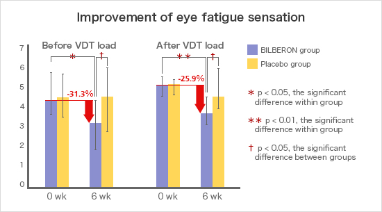 2.	Reduction of eye fatigue sensation