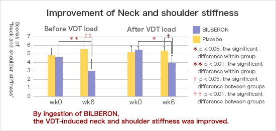 1.	Reduction of neck and shoulder stiffness