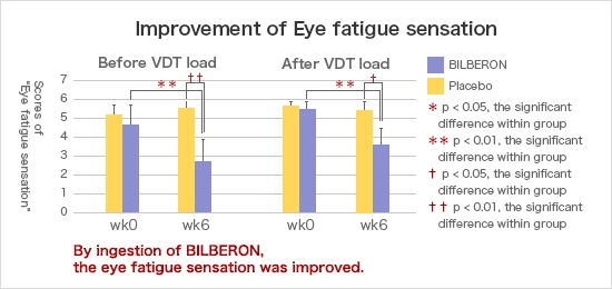 3.	Reduction of eye fatigue sensation<